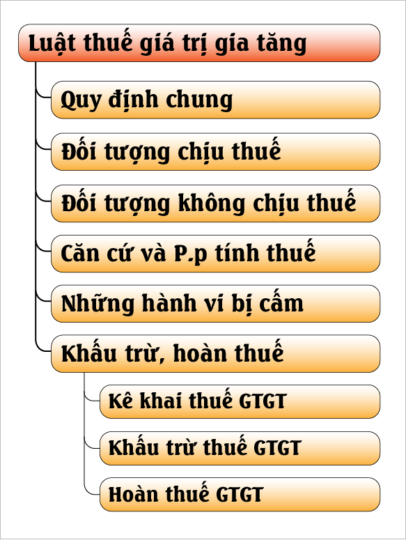 Nội dung thuế giá trị gia tăng