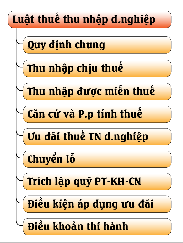 Nội dung thuế thu nhập doanh nghiệp