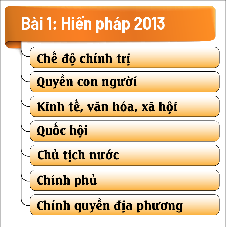 Bài 1_Hiến pháp 2013