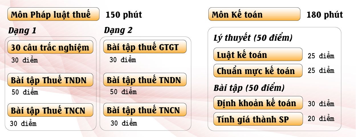 Cấu trúc đề thi chứng chỉ đại lý thuế