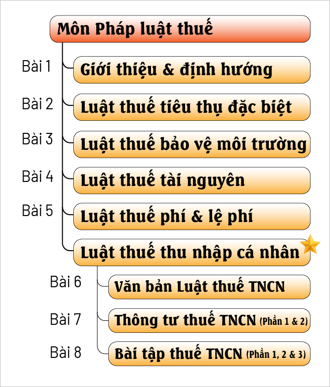 Danh sách bài học 1