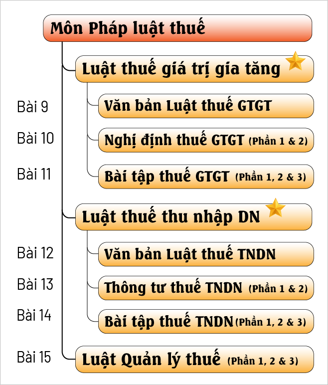 Danh sách bài học 2