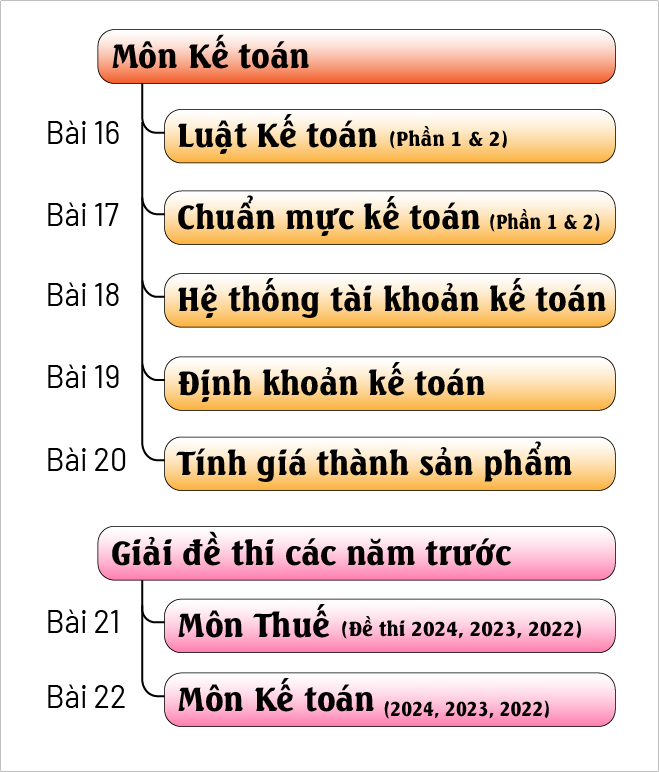 Danh sách bài học 3