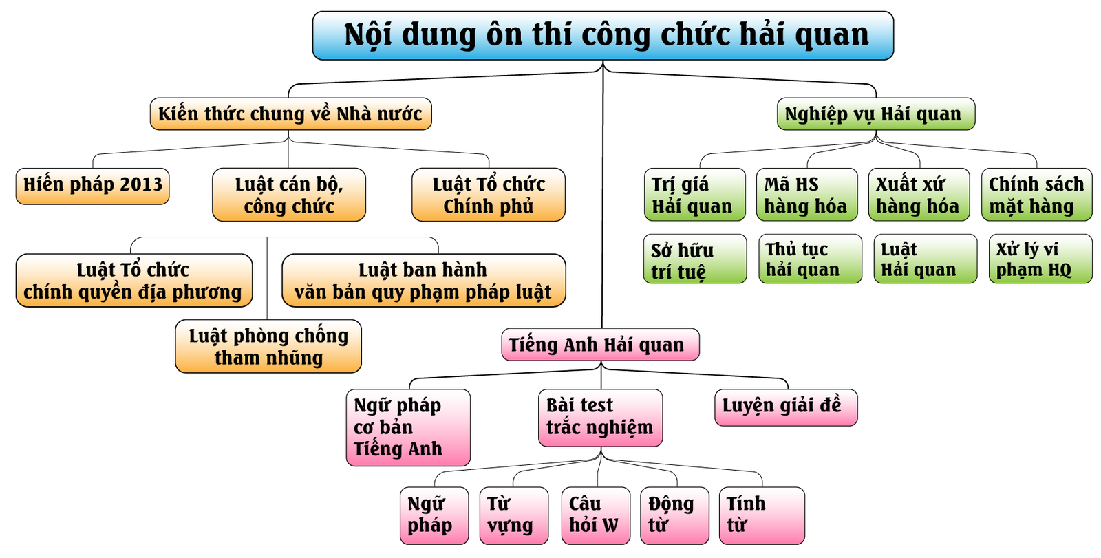 Nội dung lớp ôn thi công chức hải quan