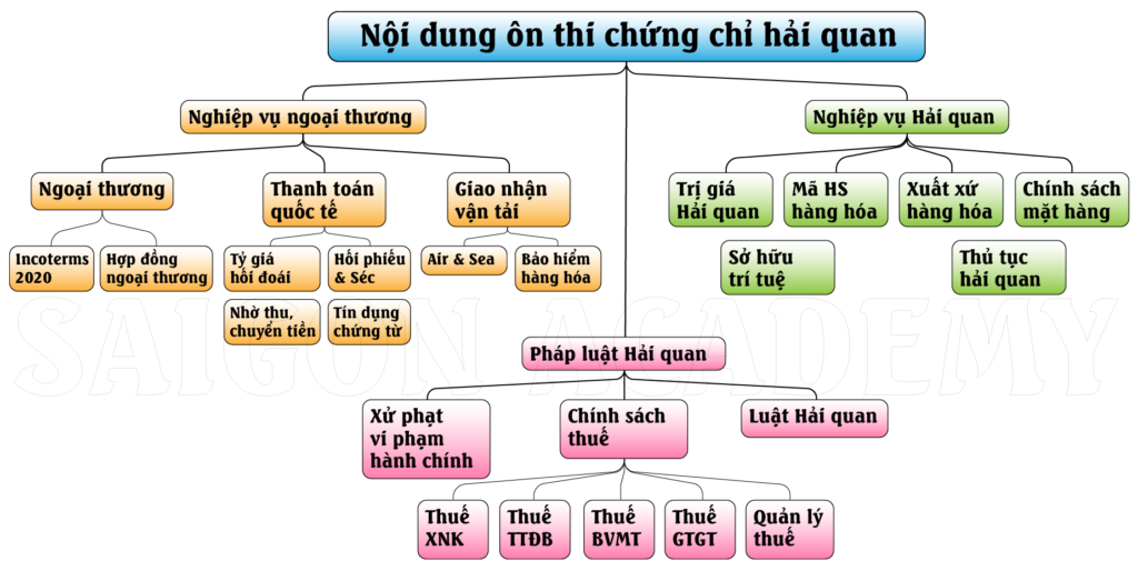 Nội dung ôn thi chứng chỉ hải quan tổng quát