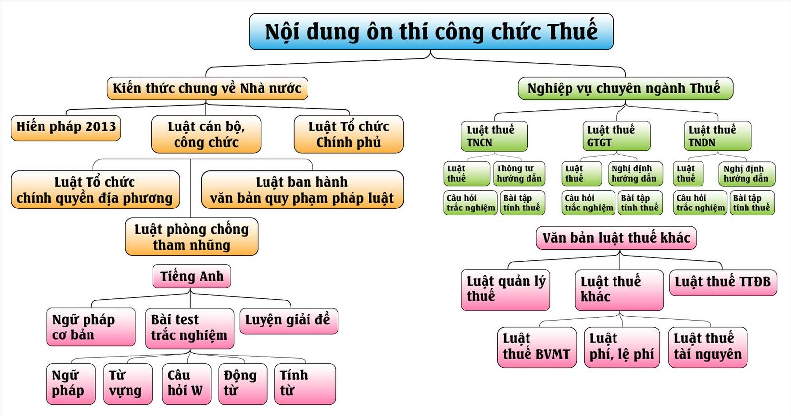 Nội dung lớp ôn thi công chức thuế
