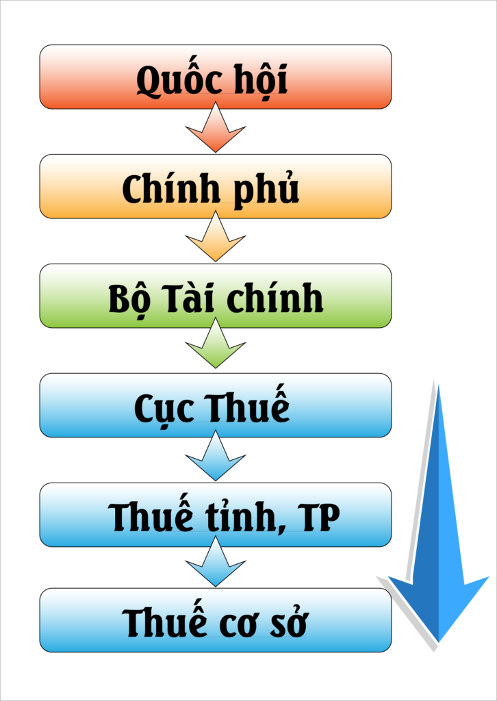 tuyển dụng công chức thuế