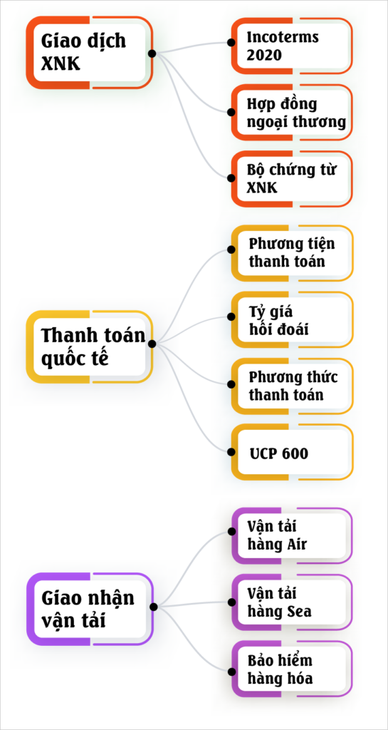 Nội dung khóa học xuất nhập khẩu